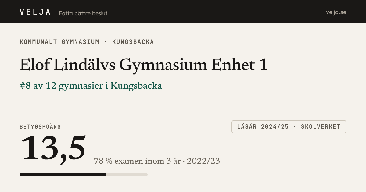 Elof Lindälvs Gymnasium Enhet 1, Kungsbacka — Betygspoäng 13.5 2026